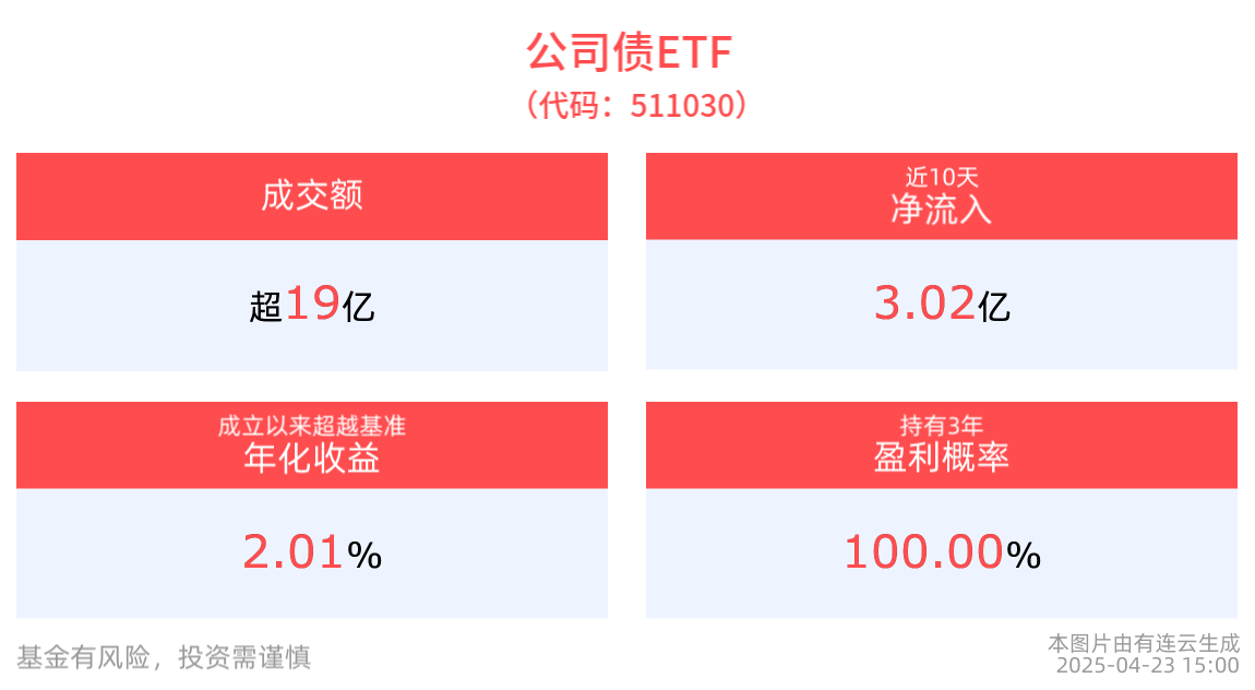 超长期国债发行成市场焦点！国债ETF5至10年(511020)迎来布局契机，公司债ETF(511030)成交近20亿