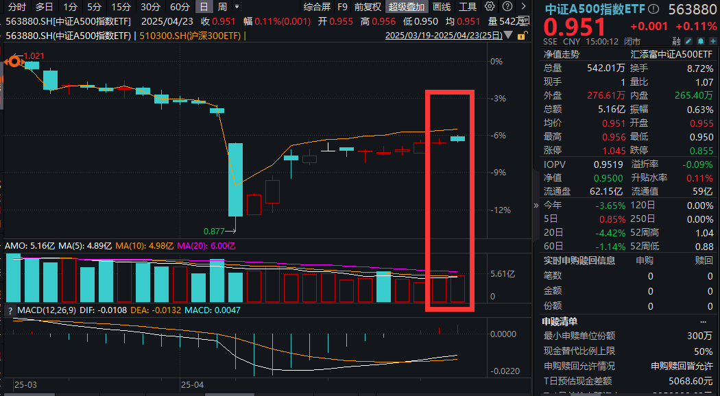 隔夜全线大涨！首届具身智能机器人运动会开幕，中证A500指数ETF(563880)高开，A股后市怎么看？机构：升势远未结束！