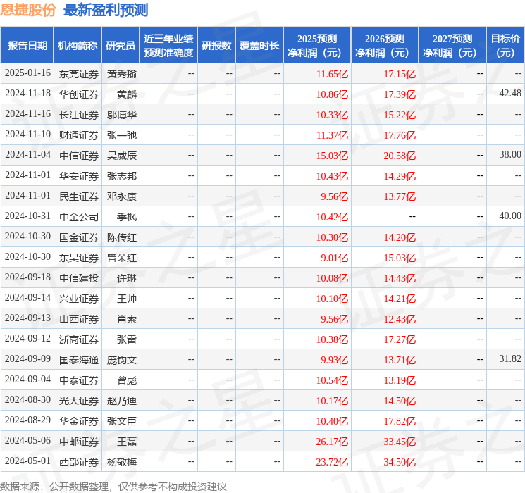 恩捷股份：4月23日召开业绩说明会，投资者参与