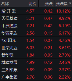地产股上攻！天保基建7天6板，渝开发涨停，各地出台提振消费政策都将稳楼市纳入政策框架