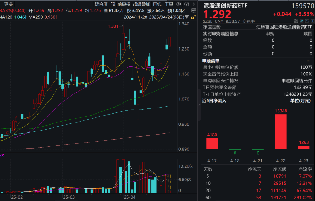 港药再度大涨，即将出坑？T+0交易的港股通创新药ETF(159570)大涨超3.5%，融资余额大幅飙升！创新药的上涨逻辑在哪里？