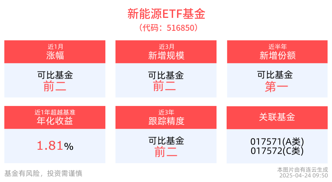 中证新能源指数上涨0.42%，新能源ETF基金(516850)近1周涨幅排名可比基金头部