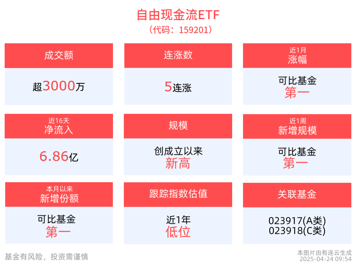 盘中速递 | 自由现金流ETF(159201)冲击5连涨，规模创成立以来新高