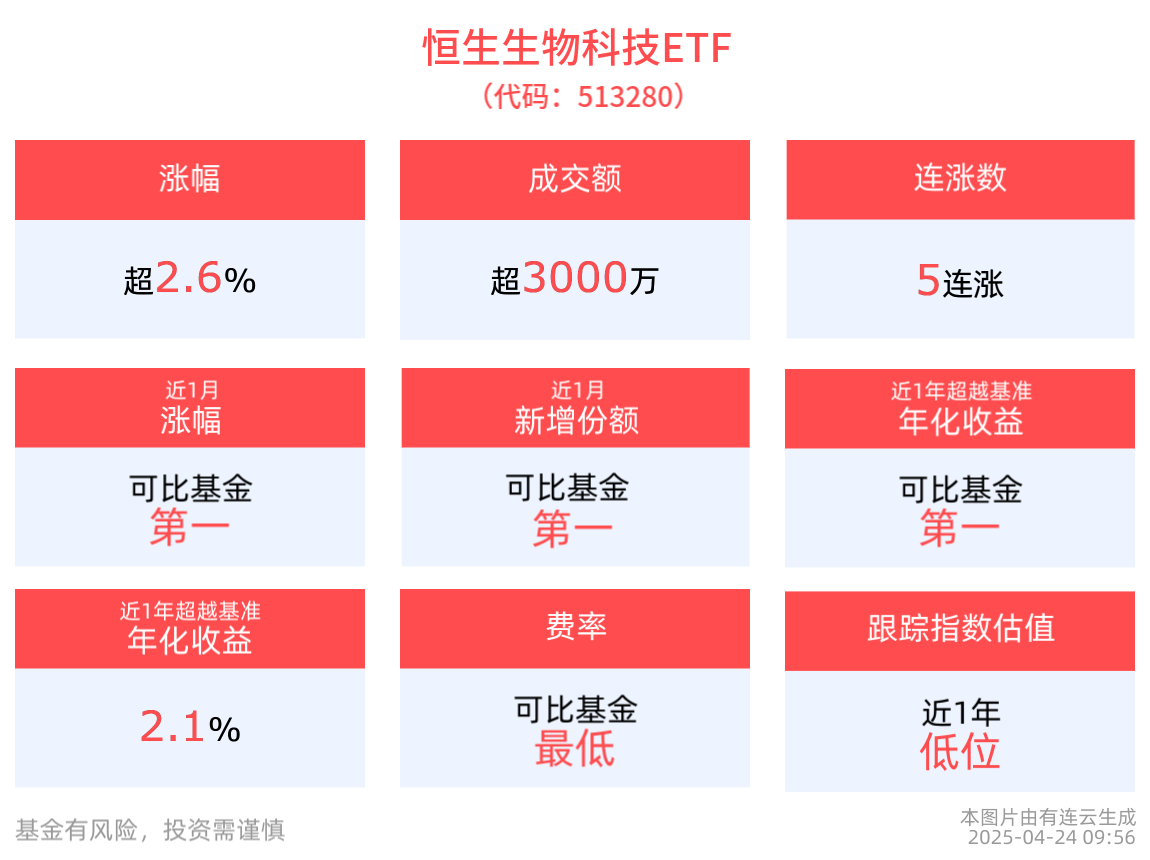 港药又冲高，康方生物涨超6%，再赢头对头临床研究！可T+0交易的恒生生物科技ETF(513280)涨超2%，冲击5连涨