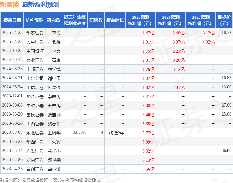 新雷能：4月22日接受机构调研，兴业证券、东海证券等多家机构参与