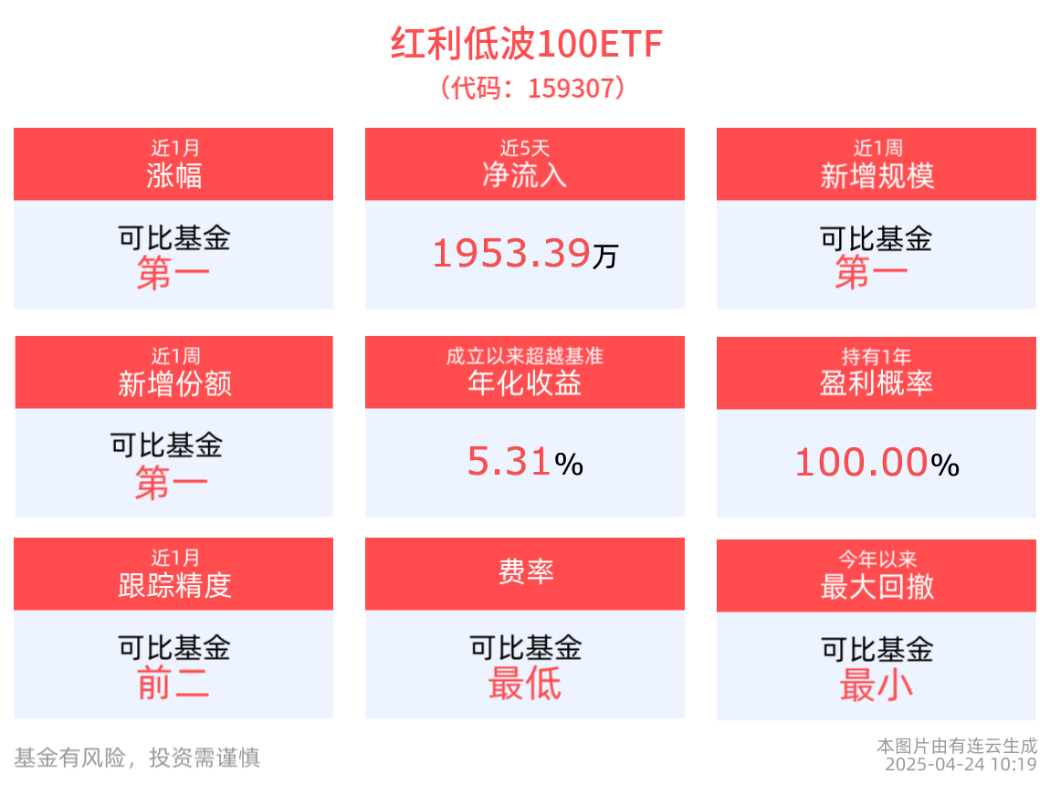 机构建议5月份继续关注红利相关板块，红利低波100ETF(159307)涨近1%