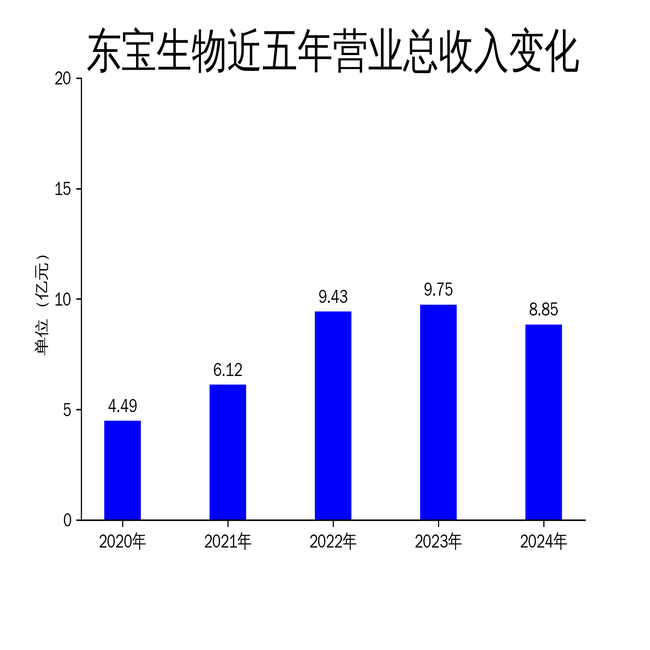 东宝生物2024年财报：营收净利双降，胶原蛋白业务面临挑战