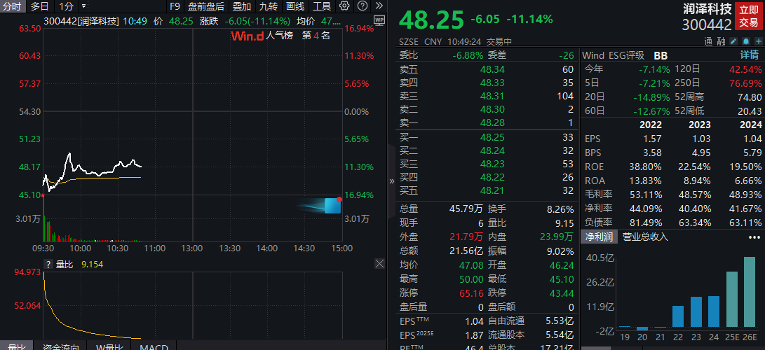 股民不买账？润泽科技绩后领跌算力股，机构：AIDC产业有望延续修复趋势！资金借道159363布局创业板人工智能