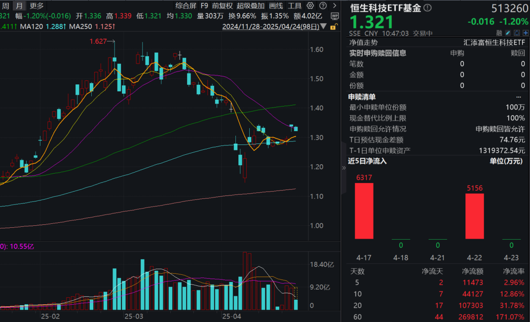 超越茅台、宁德时代！腾讯首次成为公募第一大重仓股，什么信号？恒生科技ETF基金(513260)规模再创新高，南向资金实时净买入
