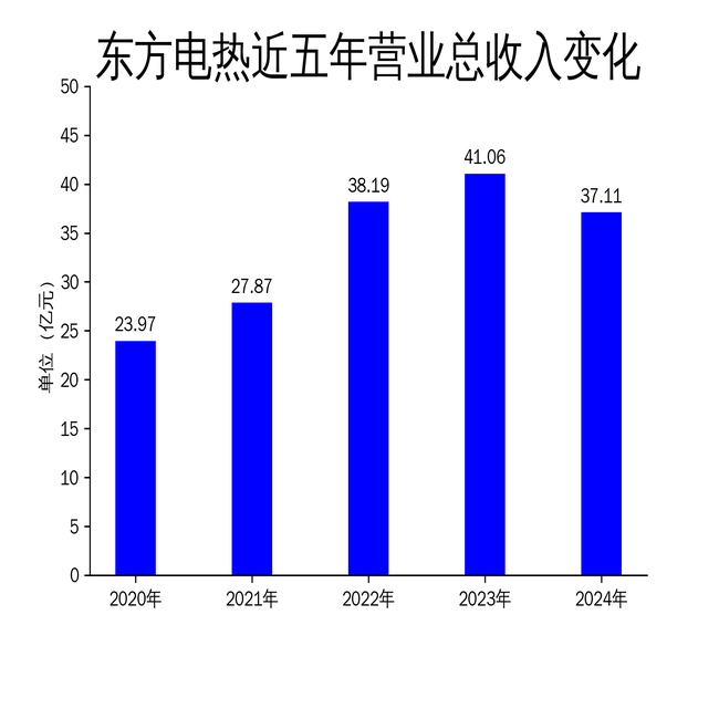 东方电热2024年财报：营收利润双降，新能源业务承压