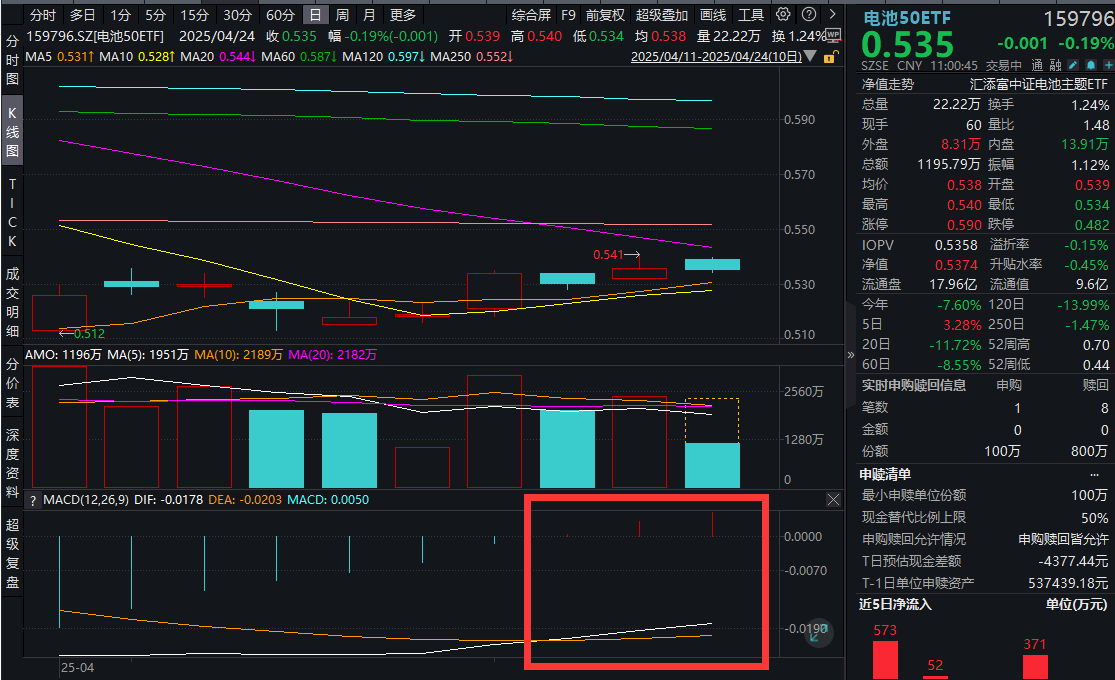 宁德时代携手五大车企，发布10款巧克力换电新车型！同类规模最大的电池50ETF(159796)技术面指向积极！