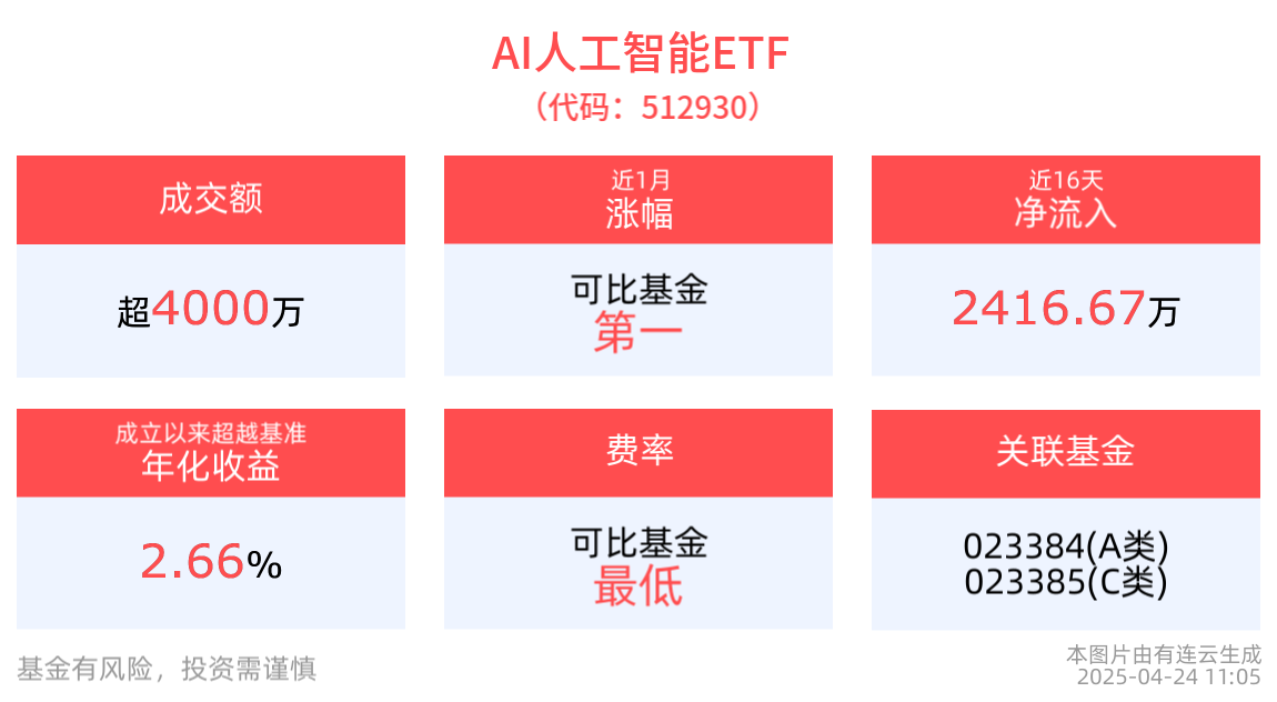 大湾区人工智能联盟成立！AI人工智能ETF(512930)近1周涨幅居同类第一，消费电子ETF(561600)近1周日均成交居同类第一