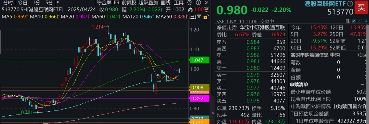 恒生科技跌近2%，20日线得而复失，回调再迎配置窗口？