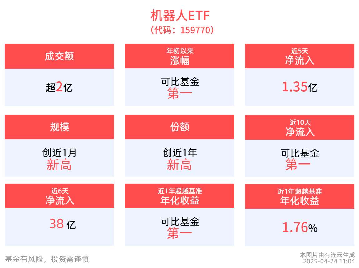 每调买机？机器人ETF(159770)今日净申购已超1亿元，近10日净流额居可比基金第一