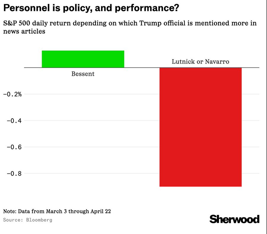 Bessant现在已经成为白宫绝对主力