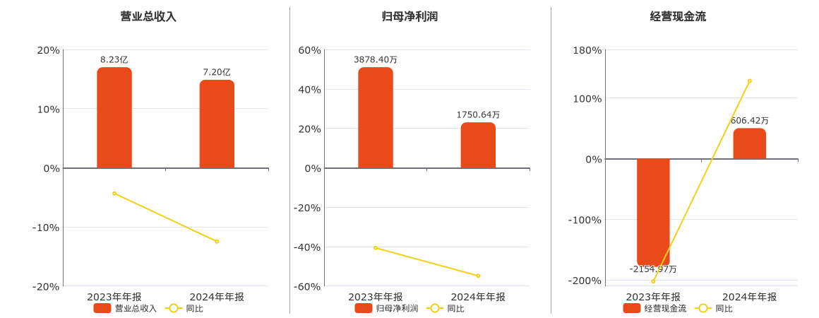 舜宇精工(831906.BJ)2024年净利润为1750.64万元、较去年同期下降53.31%