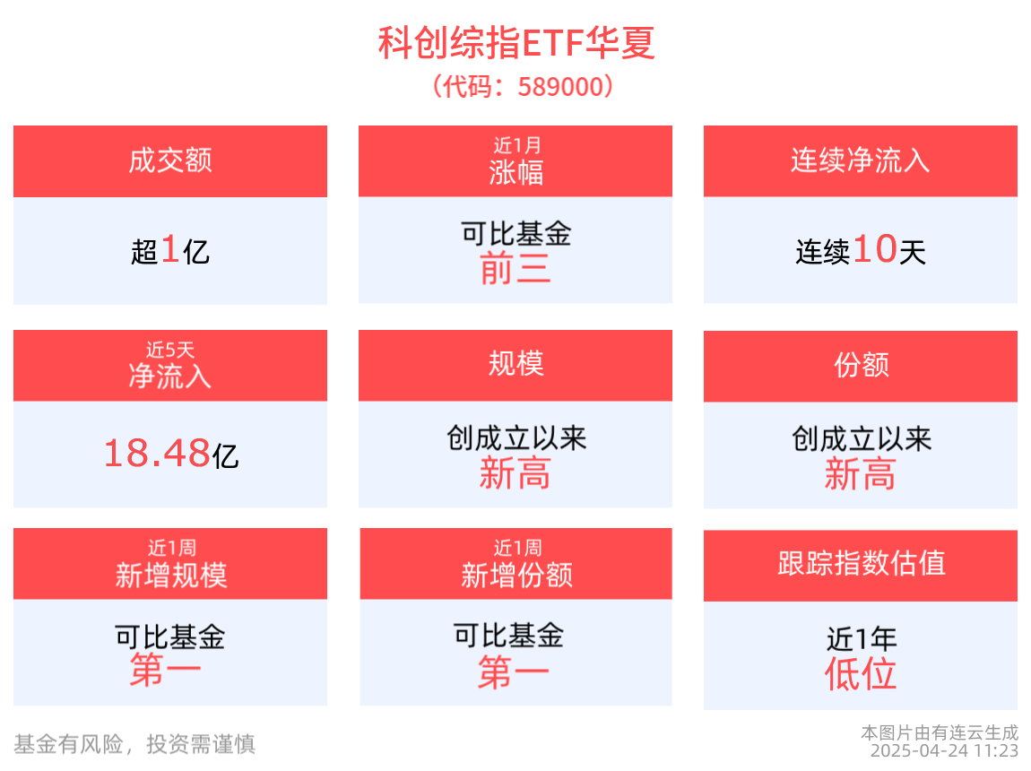 2025年科技有望成为重要主线，同类规模最大的科创综指ETF华夏(589000)近10天获得连续资金净流入