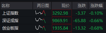 午评： 沪指跌0.1%，创业板指跌0.68%，全市场超4000股下跌