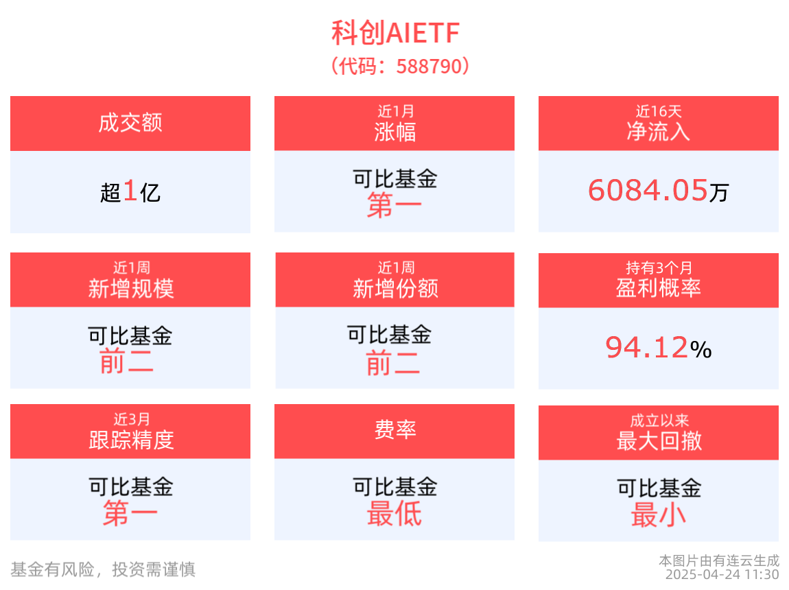 多模型升级，AI Agent加速落地，科创AIETF(588790)早盘成交1.33亿元居同类第一