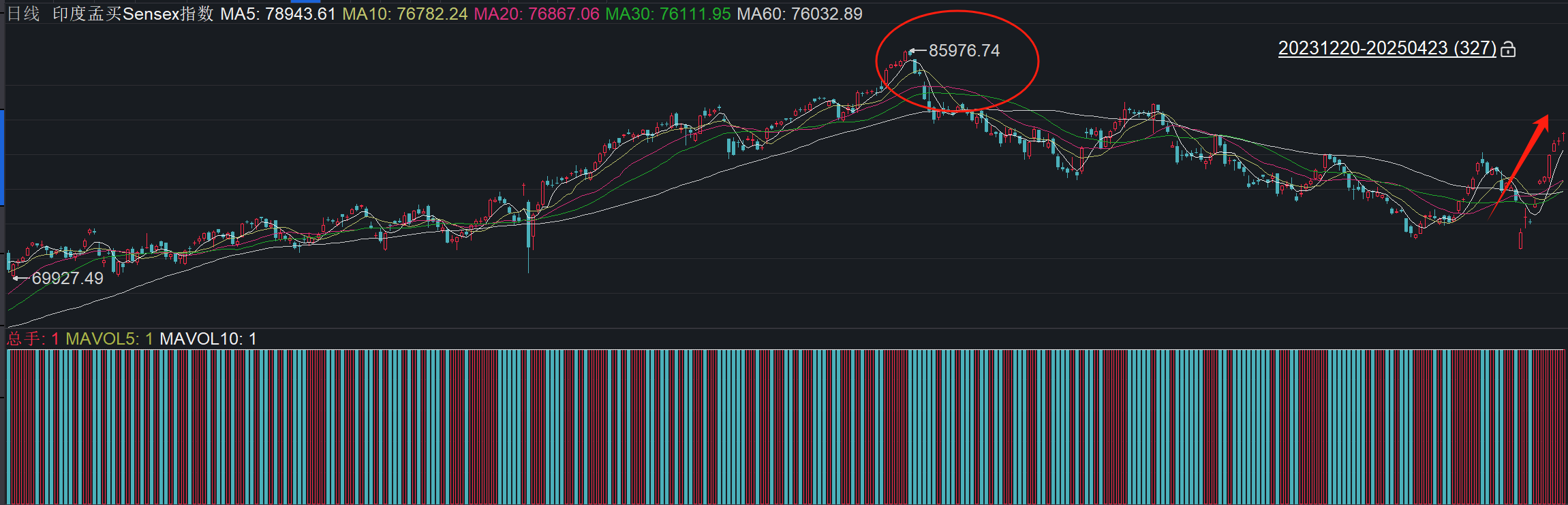 距新高仅6%！关注美元退潮下的“黄金跳板”
