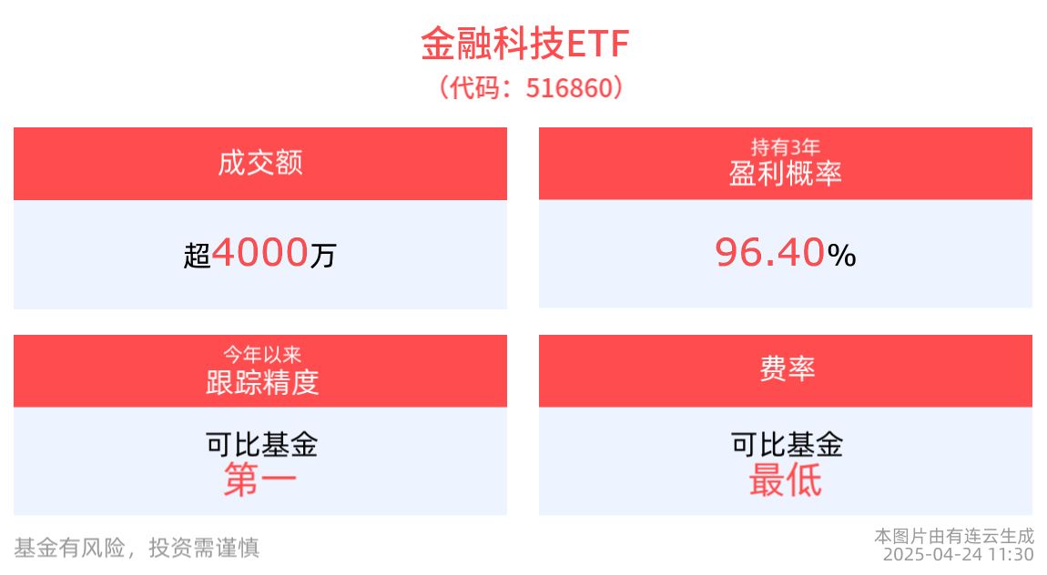AI与自主可控领域前景可期，金融科技ETF(516860)回调蓄势
