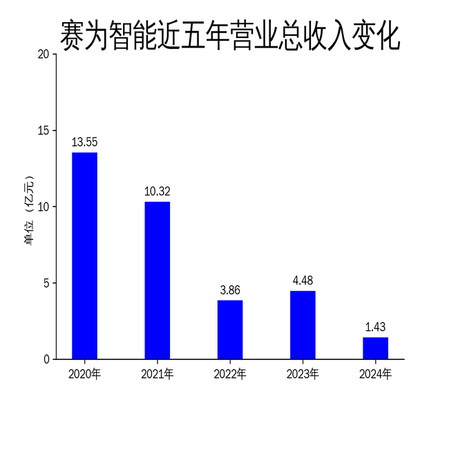 赛为智能2024年财报：营收骤降68%，亏损扩大至5.07亿