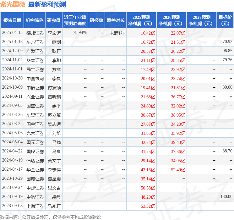 紫光国微：4月23日召开业绩说明会，兴业证券、湘财证券等多家机构参与