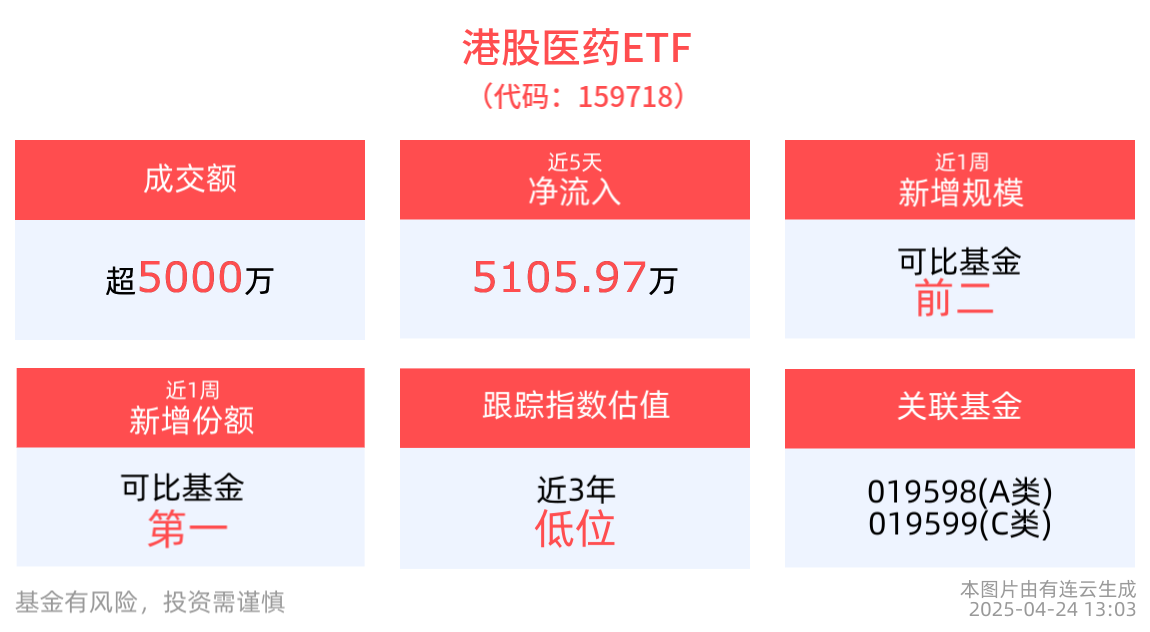 机构：中国创新药企业出海前景广阔，港股医药ETF(159718)交投活跃，医疗创新ETF(516820)配置价值凸显
