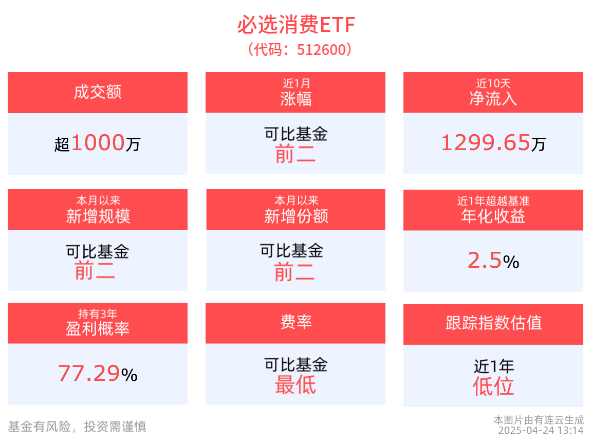消费板块有望迎来估值修复，借道必选消费ETF(512600)布局消费复苏行情