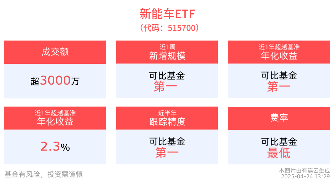 上海车展新能源车占比超七成！新能车ETF(515700)规模近1周显著增长，光伏ETF基金(516180)估值性价比突出