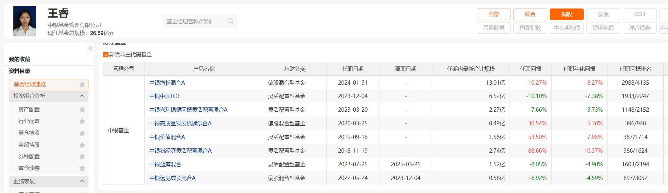 中银基金混基大将王睿“清仓”卸任，公司权益产品规模占比一季度继续下滑