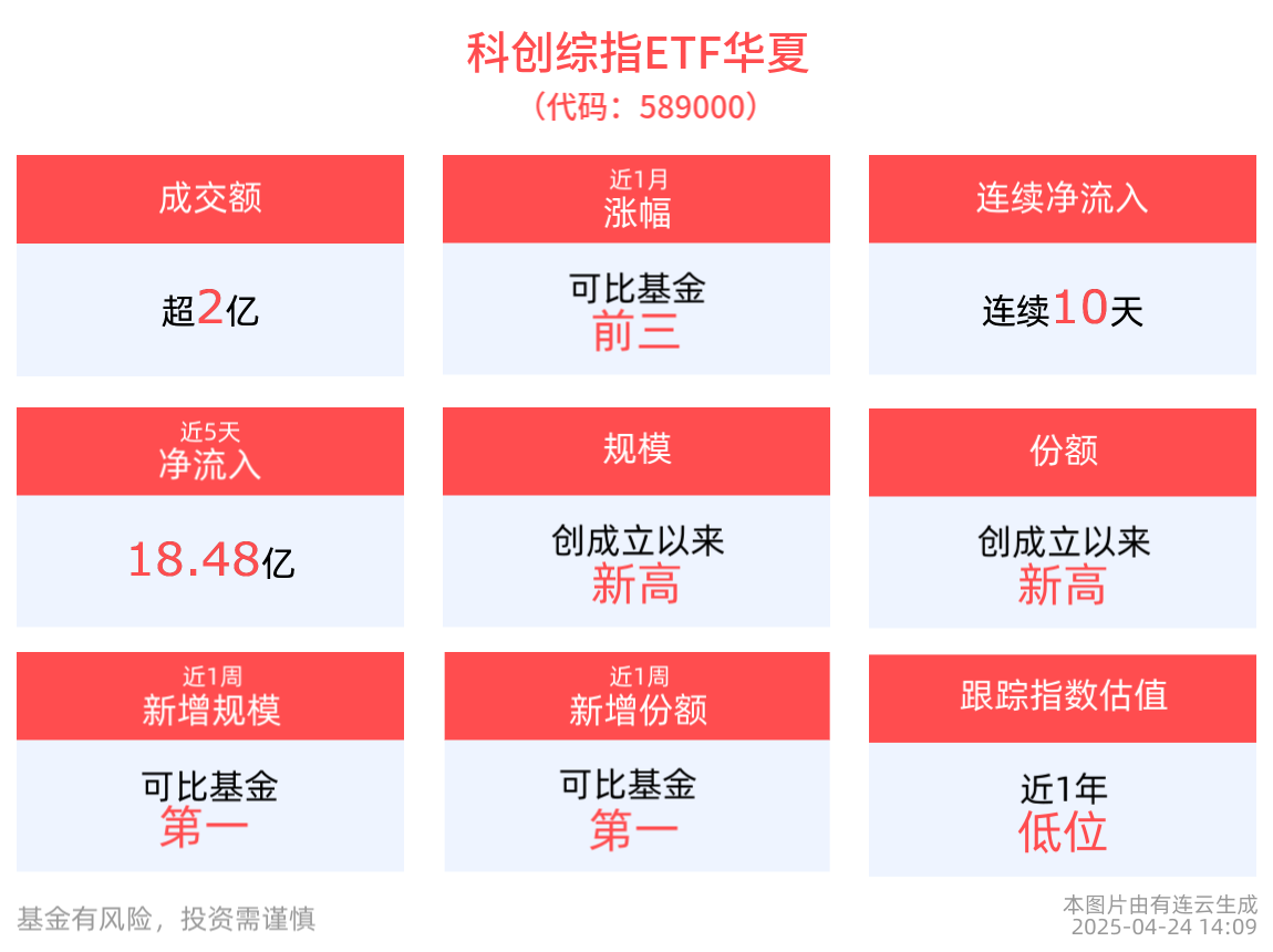 首届具身智能机器人运动会开幕，科创综指ETF华夏(589000)一键布局“硬科技”领域