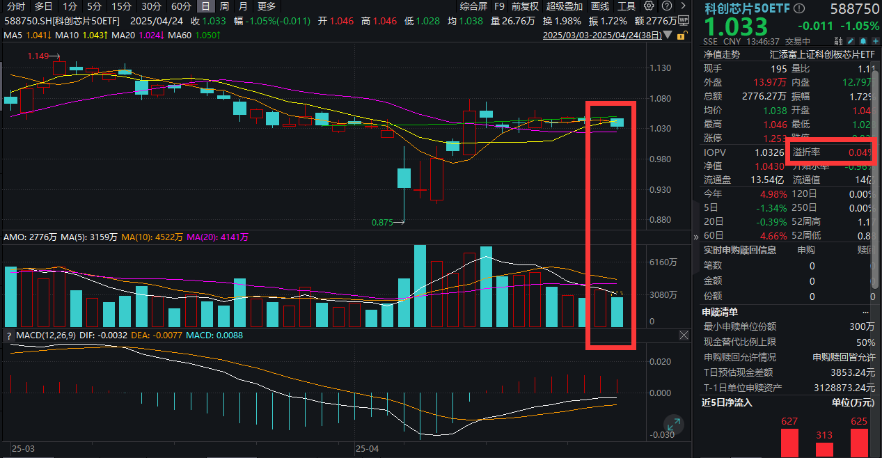 一季报密集放榜，芯片股业绩亮眼！科创芯片50ETF(588750)跌超1%溢价频现！半导体行业景气度如何？数据说话