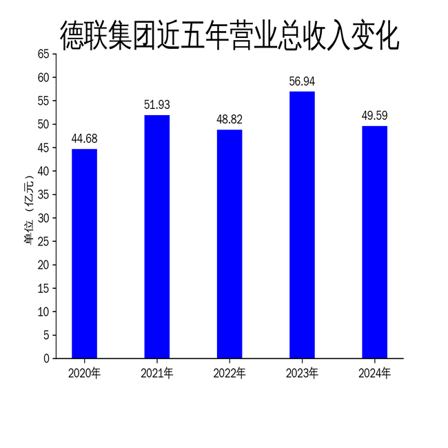 德联集团2024年财报：营收下滑12.91%，净利润逆势增长56.07%