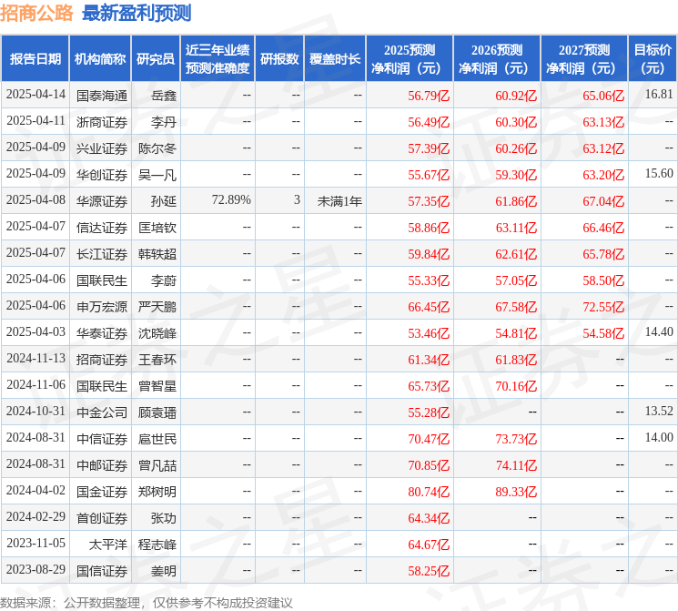 招商公路：4月23日召开业绩说明会，投资者、申万宏源等多家机构参与