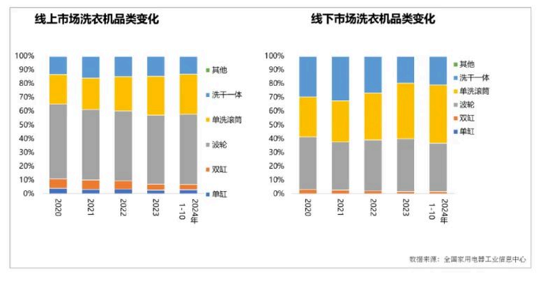 石头科技发起万元双绿标“混动革命”，撬动洗衣机行业换新大潮