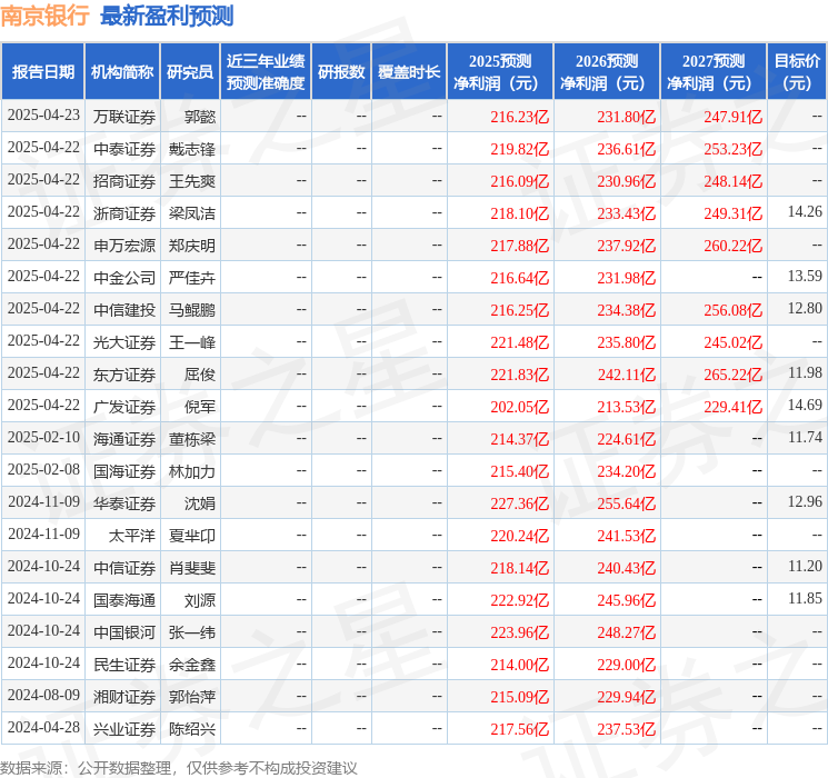 中国银河：给予南京银行买入评级
