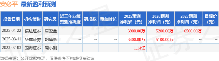 安必平：4月23日召开分析师会议，中信建投证券、兴业基金等多家机构参与
