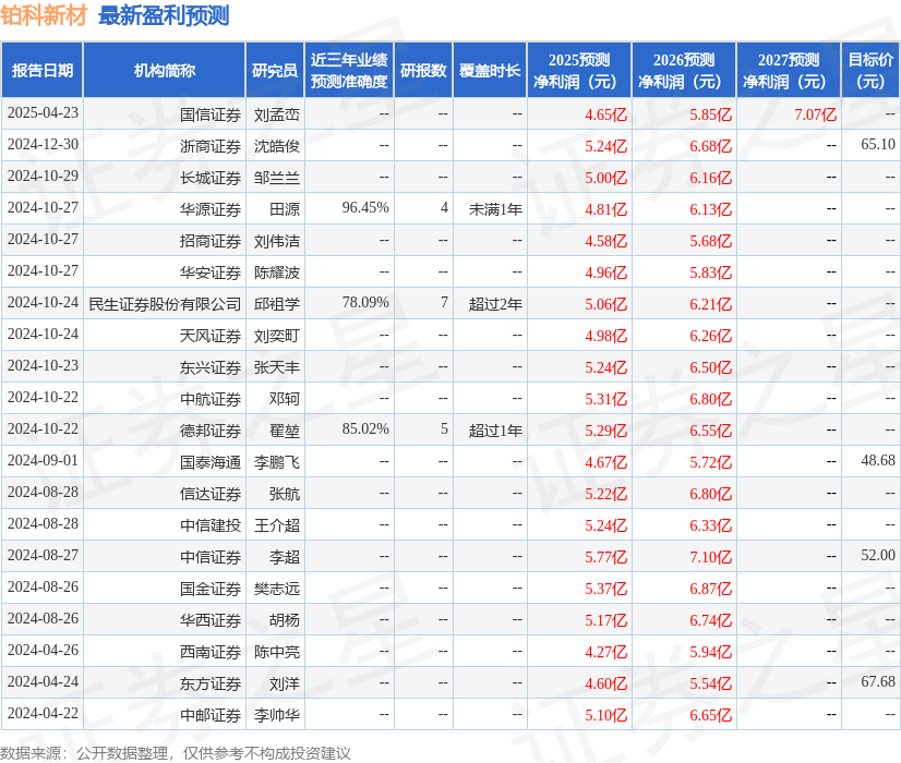 铂科新材：4月23日接受机构调研，Hel Ved Capital Management Limited、北京禹田资本管理有限公司等多家机构参与