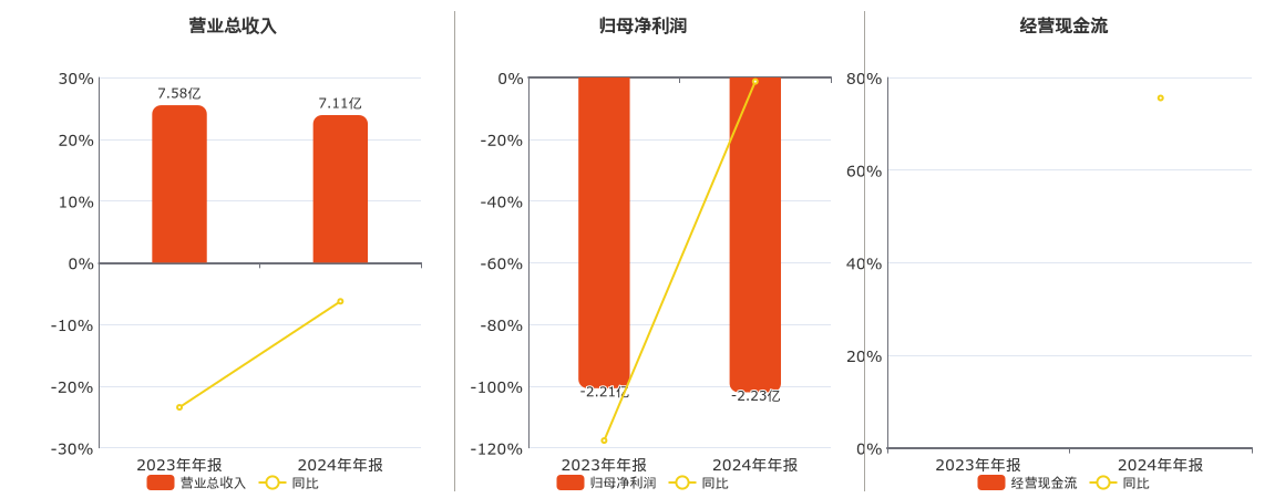 正业科技(300410.SZ)：2024年年报净利润为-2.23亿元，同比亏损扩大