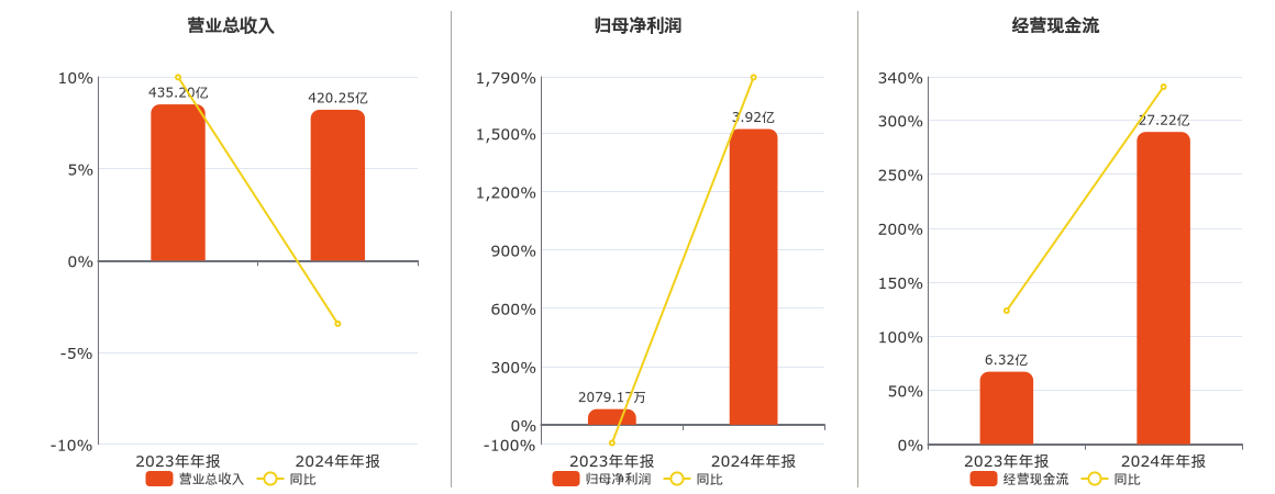 国机汽车(600335.SH)：2024年年报净利润为3.92亿元、同比较去年同期上涨1787.58%
