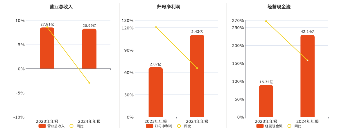 哈投股份(600864.SH)：2024年年报净利润为3.43亿元、同比较去年同期上涨65.53%