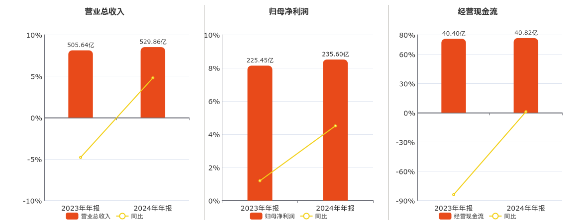 上海银行(601229.SH)：2024年年报净利润为235.60亿元、同比较去年同期上涨4.50%
