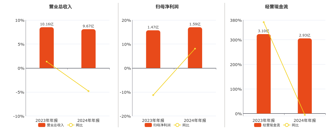 移为通信(300590.SZ)：2024年年报净利润为1.59亿元