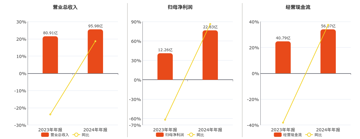 桂冠电力(600236.SH)：2024年年报净利润为22.83亿元、同比较去年同期上涨86.26%