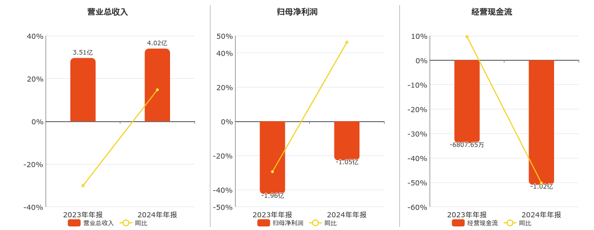 天和防务(300397.SZ)：2024年年报净利润为-1.05亿元