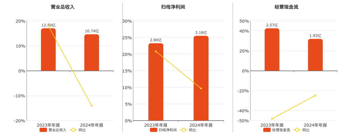 三联虹普(300384.SZ)：2024年年报净利润为3.18亿元