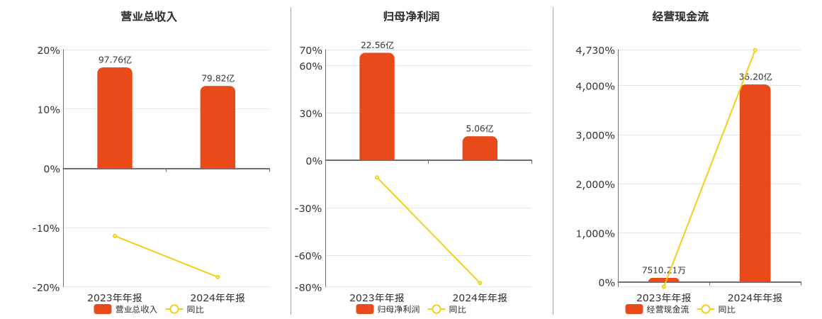 五矿资本(600390.SH)：2024年年报净利润为5.06亿元、同比较去年同期下降78.08%