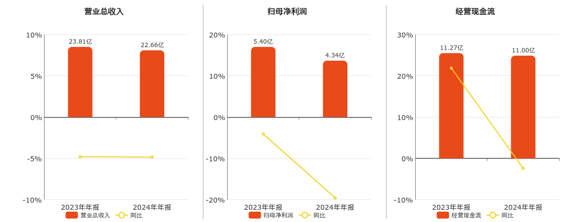 蓝焰控股(000968.SZ)：2024年年报净利润为4.34亿元、同比较去年同期下降19.58%