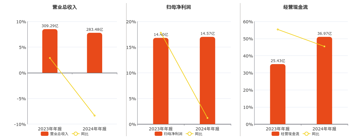 深圳燃气(601139.SH)：2024年年报净利润为14.57亿元、同比较去年同期上涨1.19%